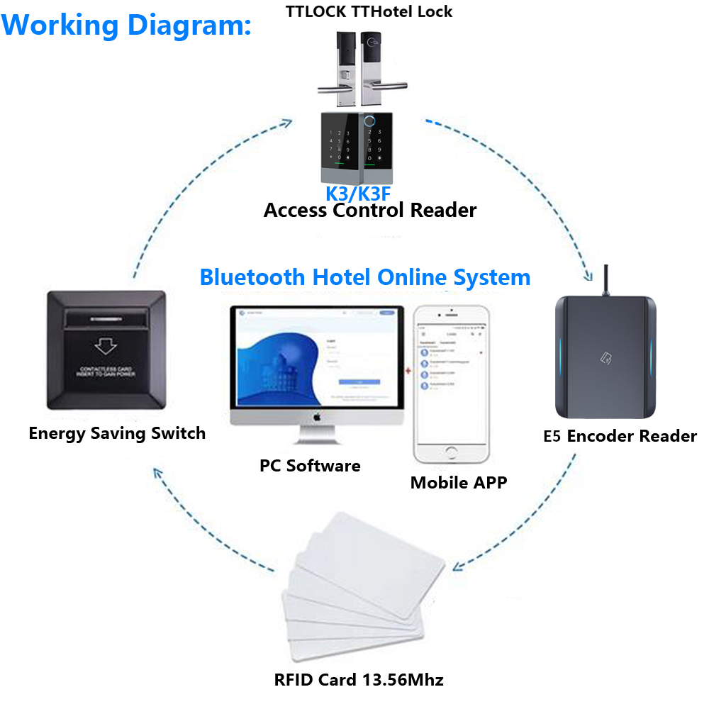Encodeur de cartes E5 Tthotel  - Nfc Card Reader avis et prix